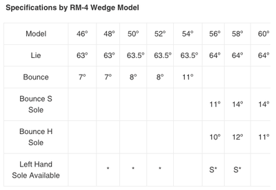 Wedge Fourteen RM-4